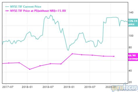 louis vuitton pe ratio history|louis vuitton pe ratio.